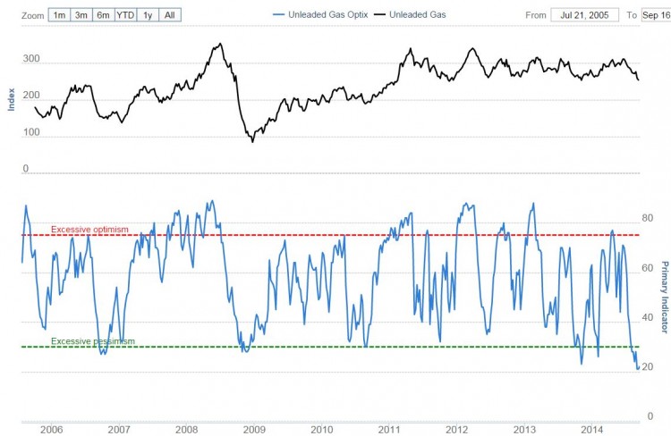 sentiment unleaded gas prices