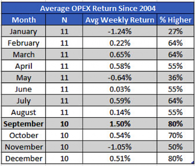 september opex historical returns