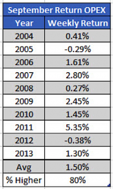 september opex performance since 2004