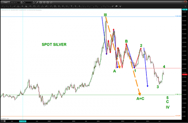 silver elliot wave correction 2012