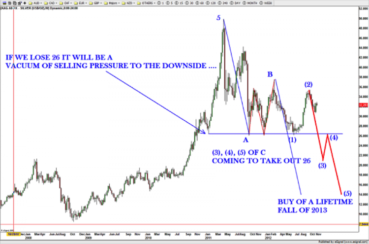 silver elliot wave corrective pattern