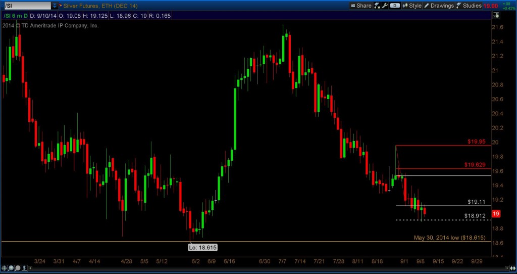 silver futures fibonacci support chart - precious metals