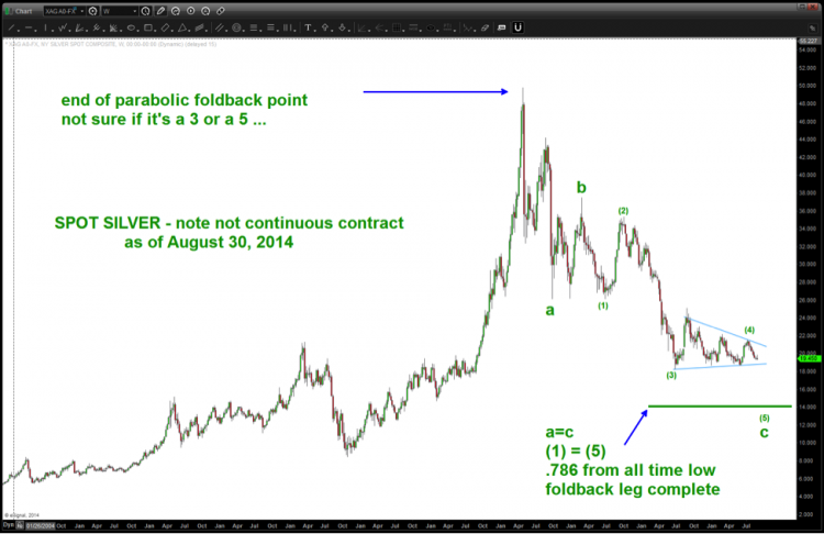 silver price target 14