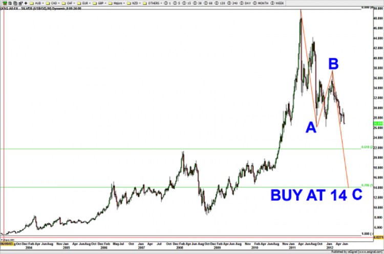 silver prices abc elliott wave corrective pattern
