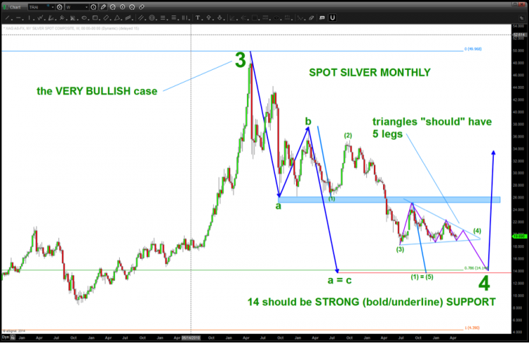 silver prices elliott wave 4