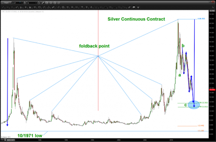 silver prices mirror image fold back pattern