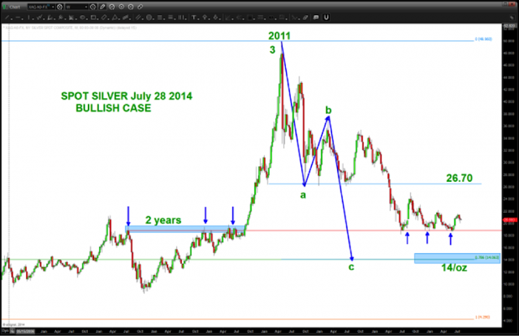 silver support resistance 19 price