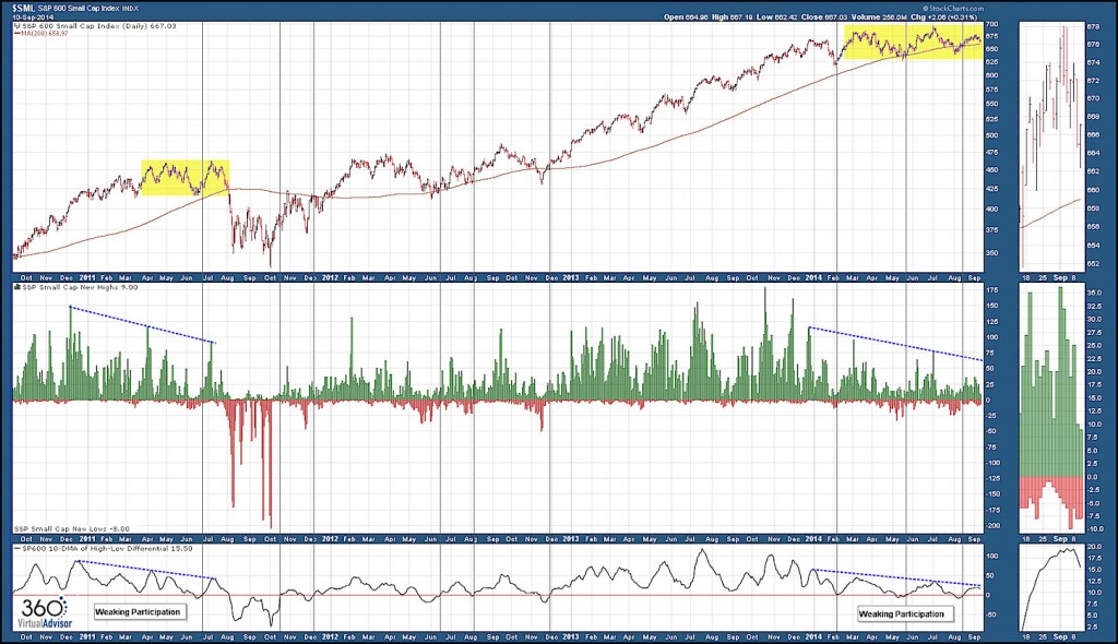 small caps new highs participation stock chart