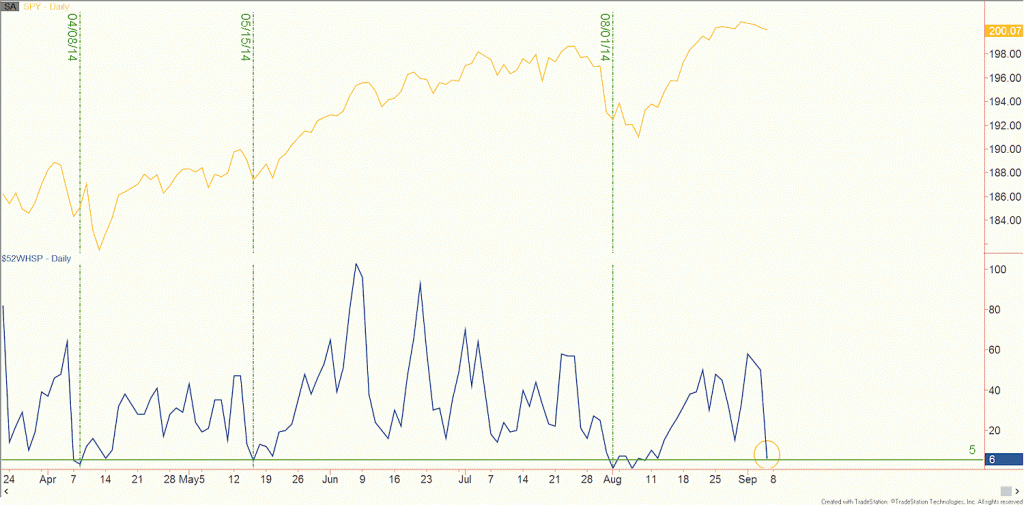 spx 52 week highs chart