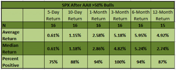 spx performance aaii bulls over 50 percent