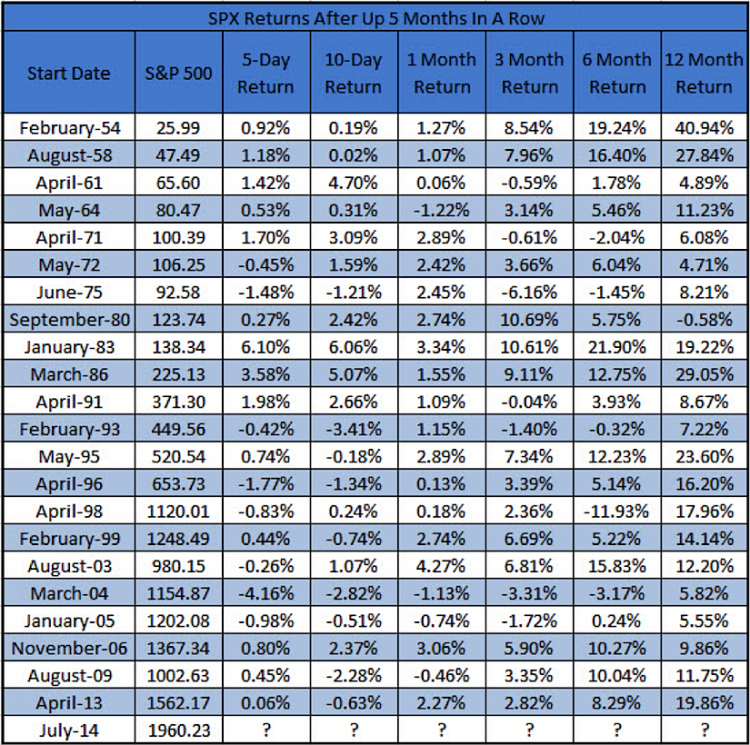 spx returns - positive 5 months in a row