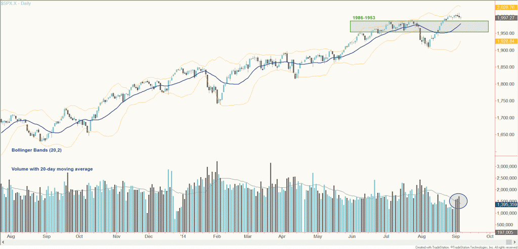 spx technical support levels september 5 2014