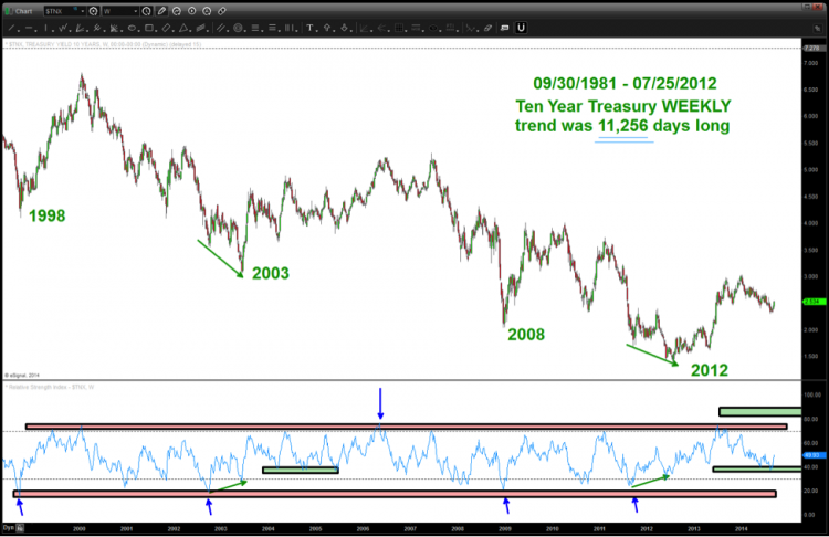 tnx 10 year treasury yield weekly chart analysis