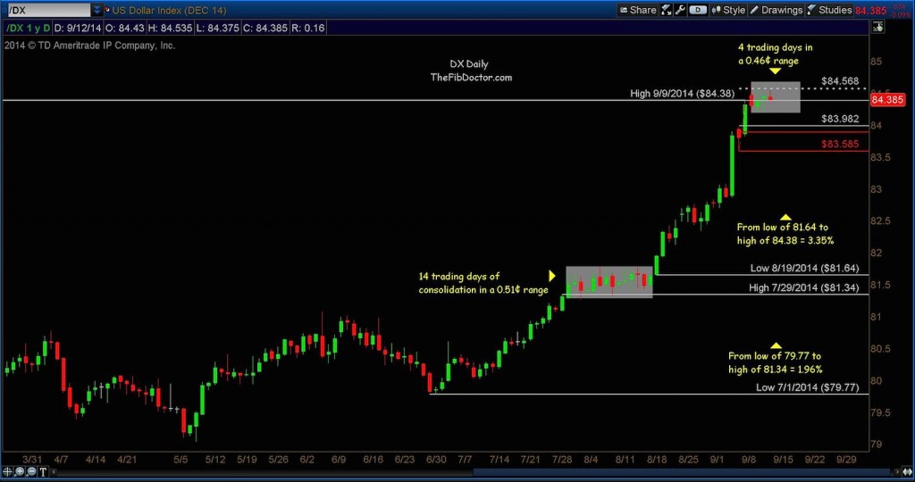 us dollar fibonacci price targets dx september 2014