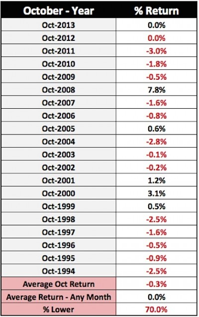 us dollar october performance history