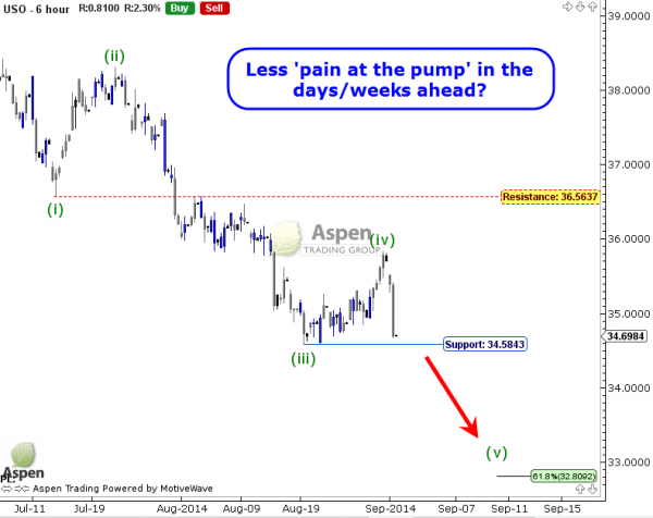 uso elliott wave chart september 2014