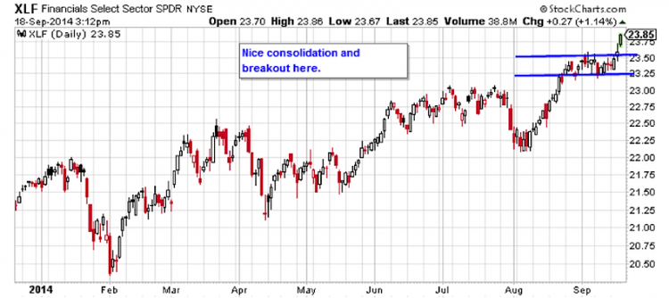 xlf financials breakout chart september 2014