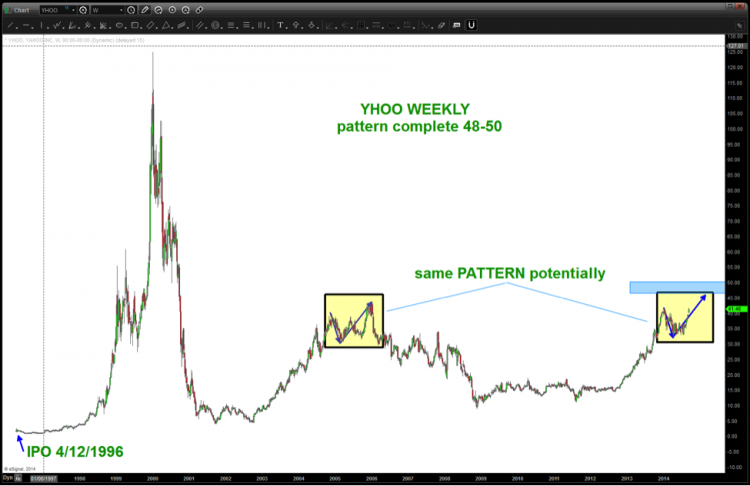 yhoo fractal price pattern