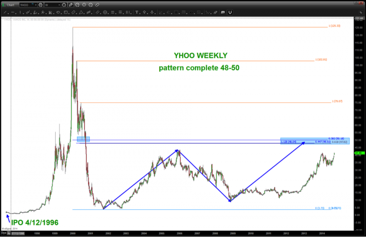 yhoo long term chart technical price targets