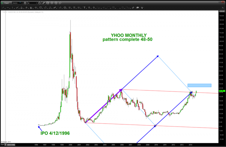 yhoo monthly stock chart pattern