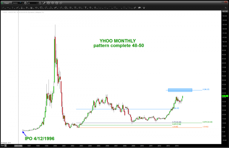 yhoo price target alibaba ipo 2014