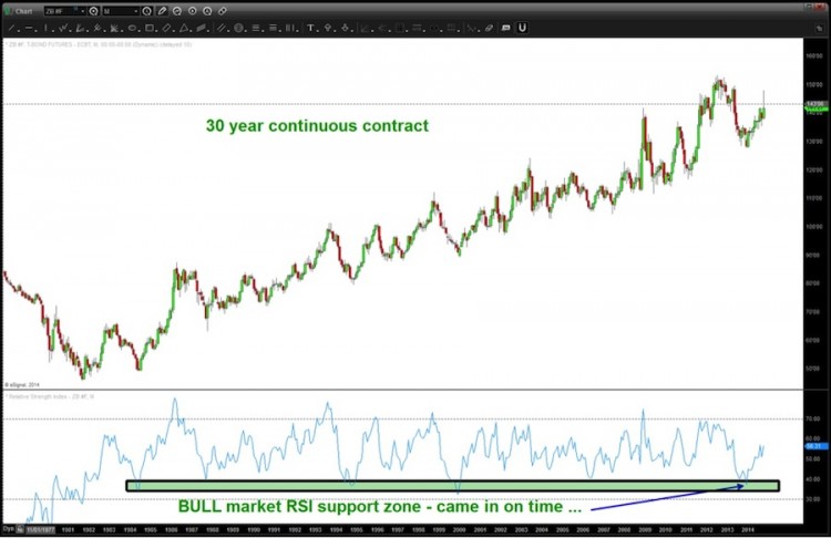 30 year long bond chart support