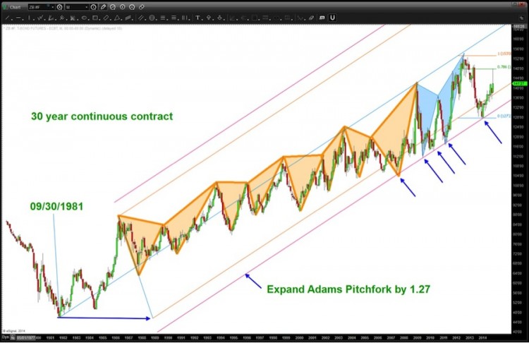 30 year treasury bond chart harmonic patterns