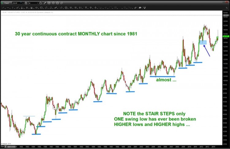 30 year treasury bond chart since 1981