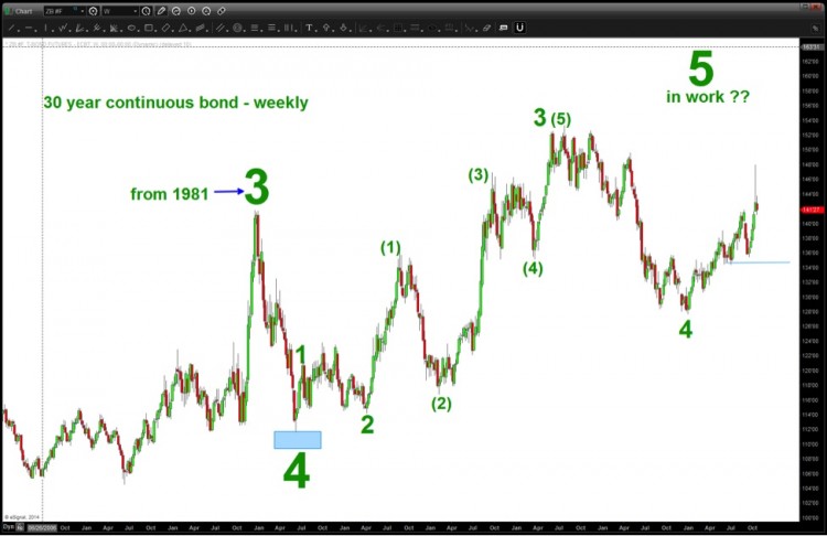 30 year treasury bond elliott wave pattern chart