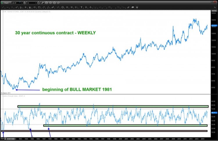 30 year treasury bond futures bull market chart