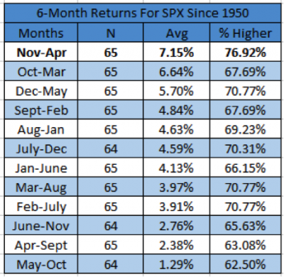 6 month returns for spx since 1950