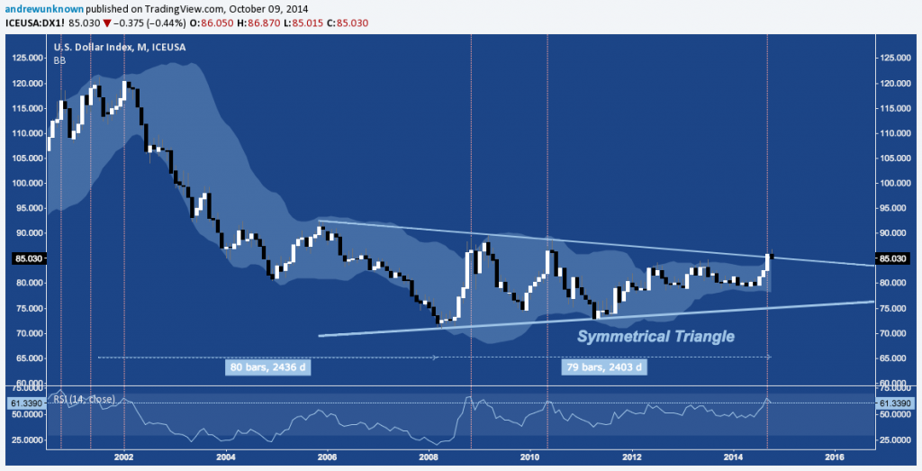 us dollar wedge pattern