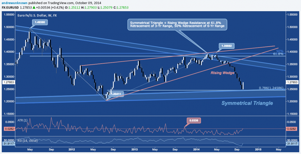 EURUSD - 10:09:14