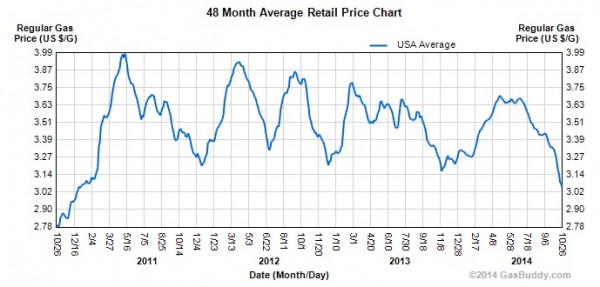 gasoline national retail average price chart gasbuddy