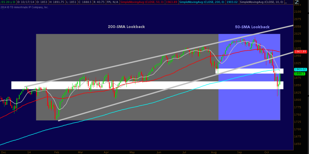 S&_P 500 Moving Averages