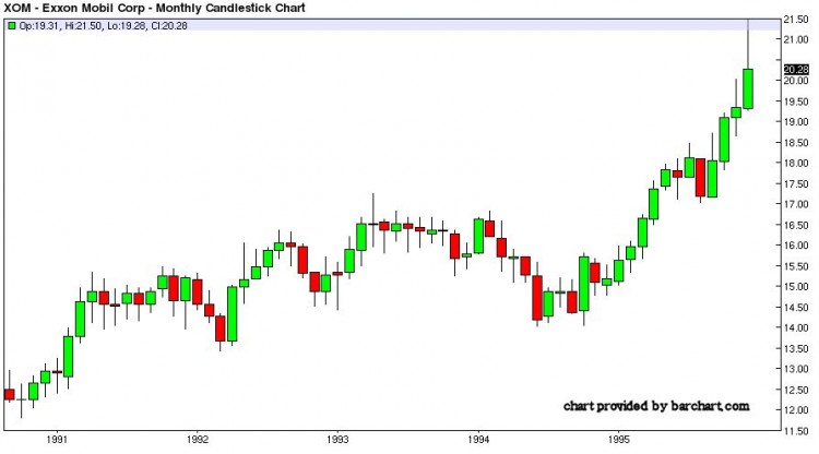 XOM trading stock chart 1990-1995