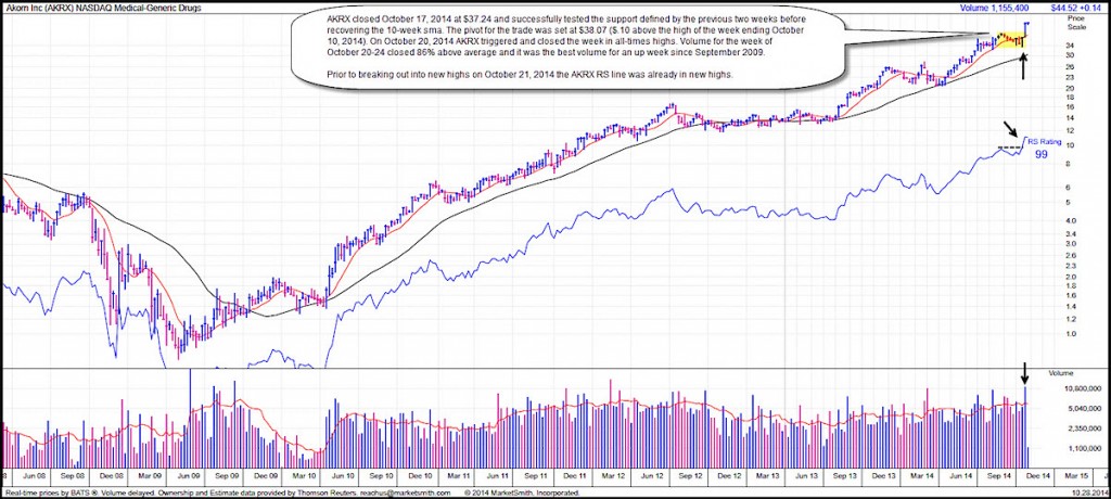 akrx stock chart market leaders october