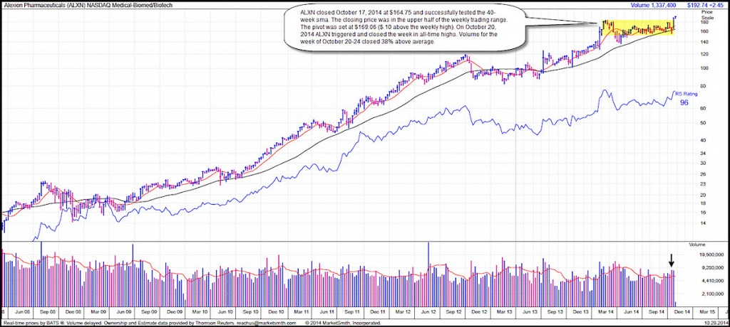 alxn stock chart analysis market leaders october