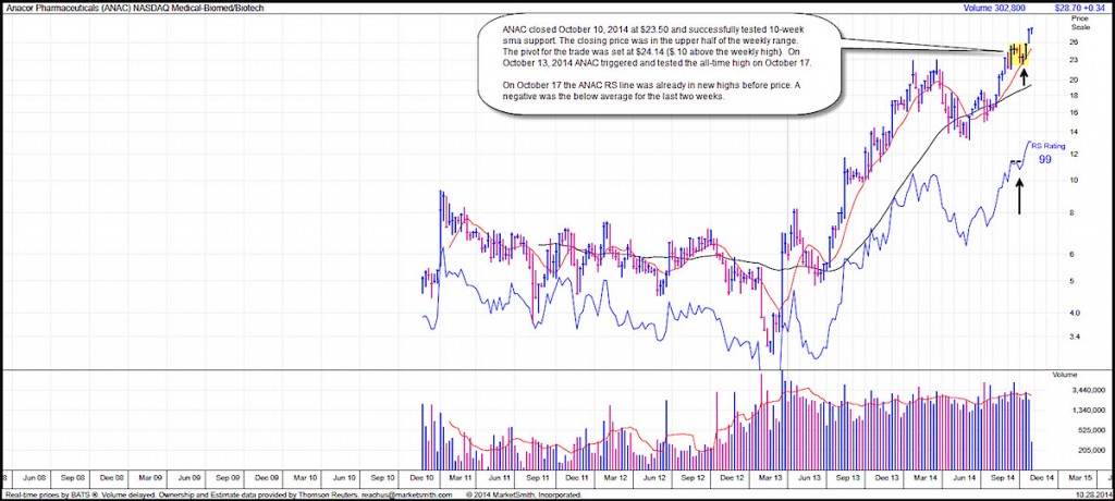 anac stock chart breakout market leaders october