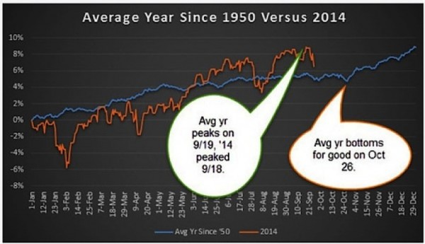 average stock market performance since 1950