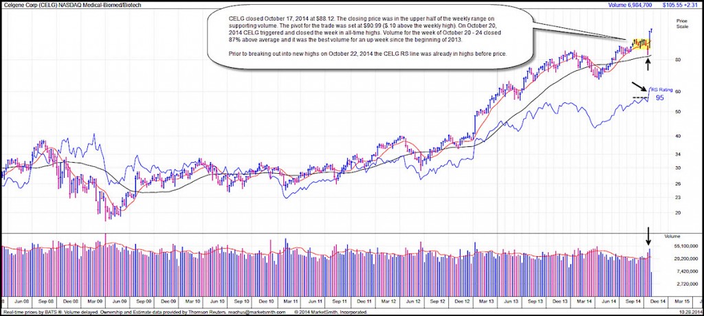 celg stock chart breakout market leaders october