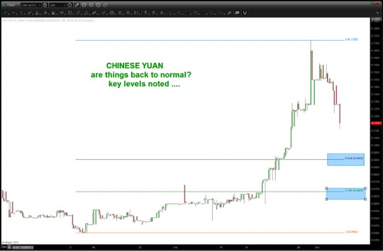 chinese yuan 2014 pullback chart