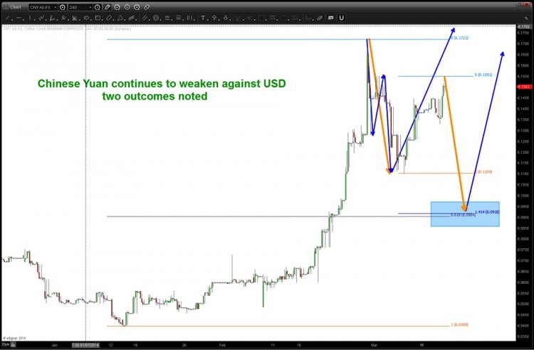 chinese yuan 2014 correction chart