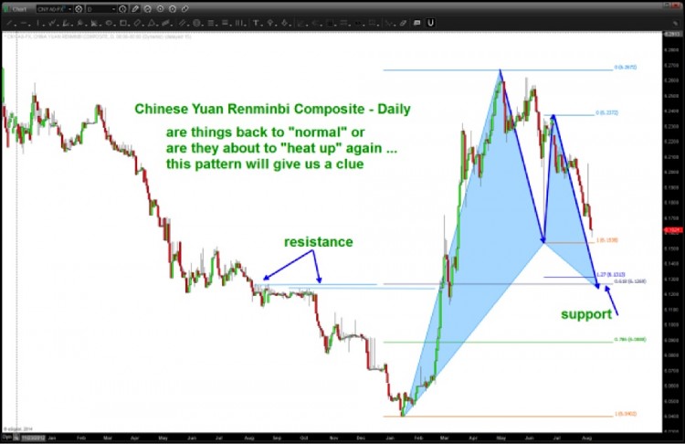 chinese yuan technical support levels 2014