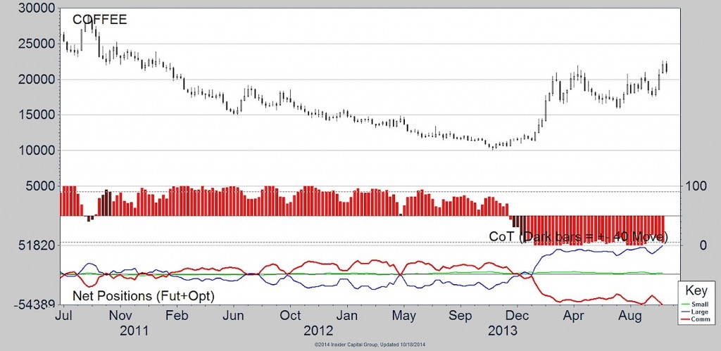 coffee cot data chart 2014