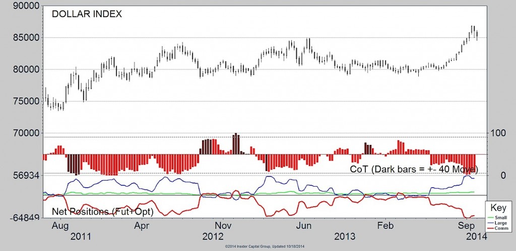 dollar cot data chart 2014