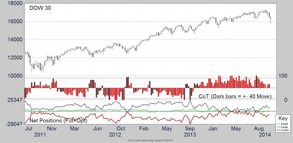 dow jones cot data chart 2014