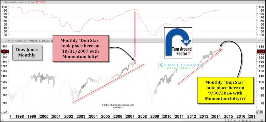 dow jones doji star candle monthly september 2014