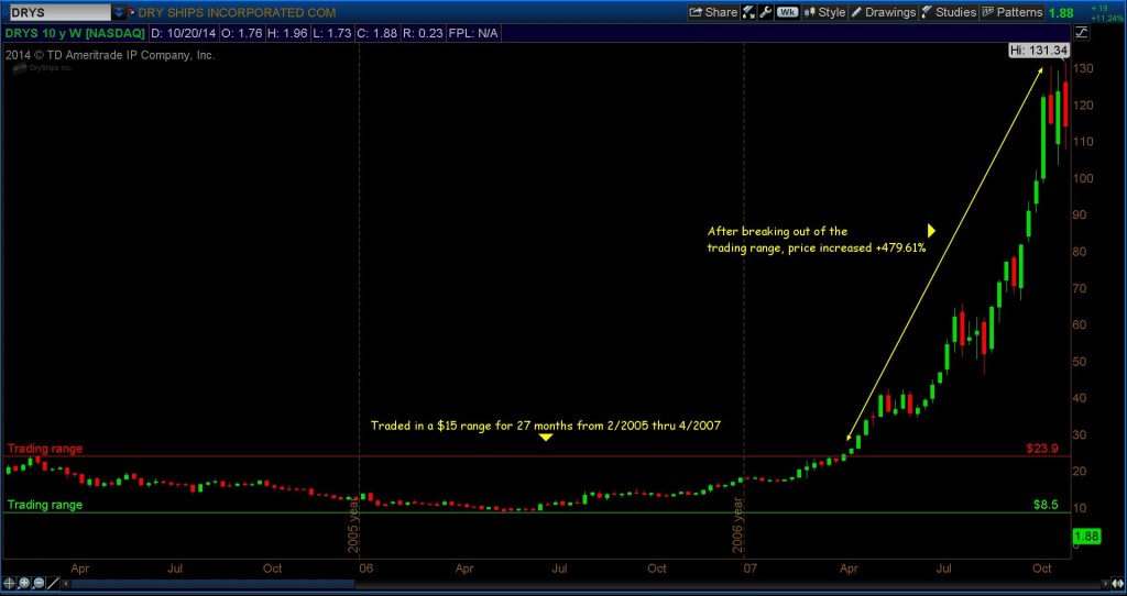 drys stock chart 2007 trading breakout