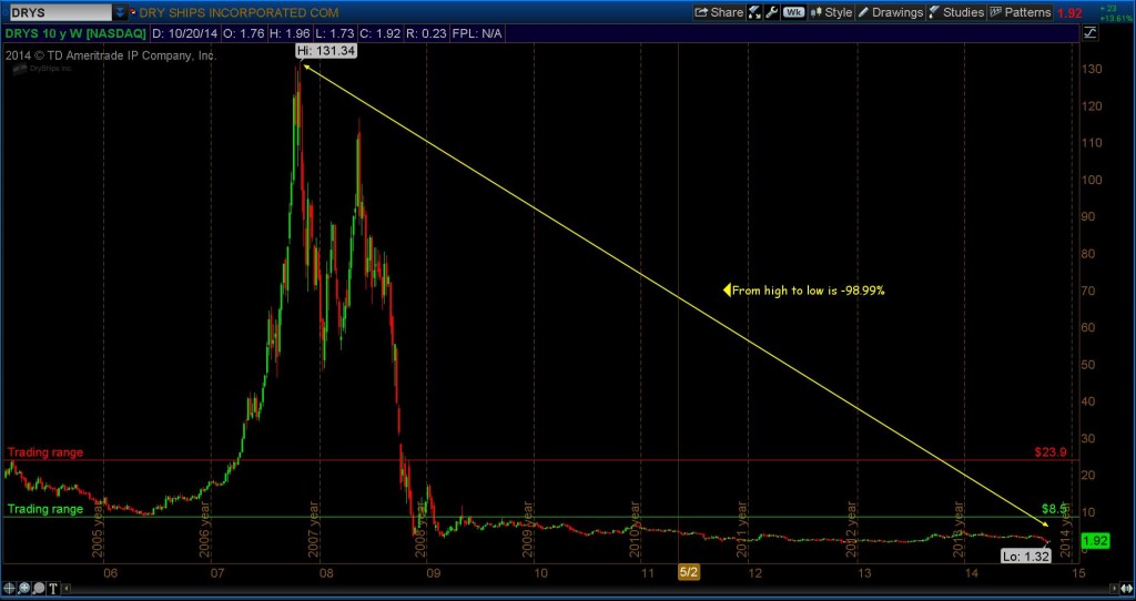 drys stock crash chart